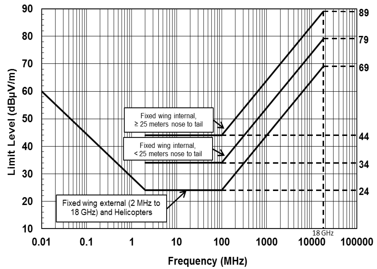 MIL-STD-461G Figure RE102-3. RE102 Limit for Aircraft and Space System Applications.